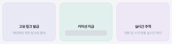 제휴 프로그램의 혜택 카드 세 장. 고유 링크 발급, 커미션 지급, 실시간 추적이 나란히 놓여 있다
