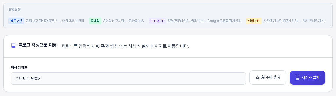 유형 설명 줄에 네 가지 키워드 유형의 뜻이 적혀 있고 그 아래 블로그 작성으로 이동 카드에 핵심 키워드, AI 주제 생성, 시리즈 설계 버튼이 보이는 모습