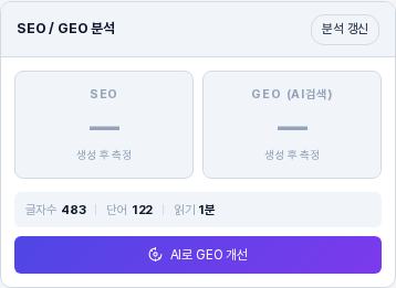 측정 전의 SEO와 GEO 분석 카드. 두 점수 칸에 생성 후 측정이 적혀 있고 글자수 줄과 AI로 GEO 개선 버튼이 보이는 모습