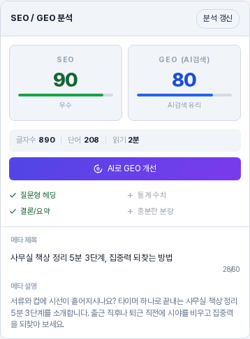 측정 후의 SEO와 GEO 분석 카드. SEO 90점 우수, GEO 80점 AI검색 유리가 표시되고 체크리스트 네 항목과 메타 제목, 메타 설명이 이어지는 모습