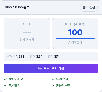 개선 후의 분석 카드. 글자수가 늘어나 있고 GEO 점수 칸에 점수와 AI검색 유리 표시가 나타났으며 질문형 헤딩, 통계 수치, 결론 요약, 충분한 분량 네 항목이 모두 체크 표시된 모습