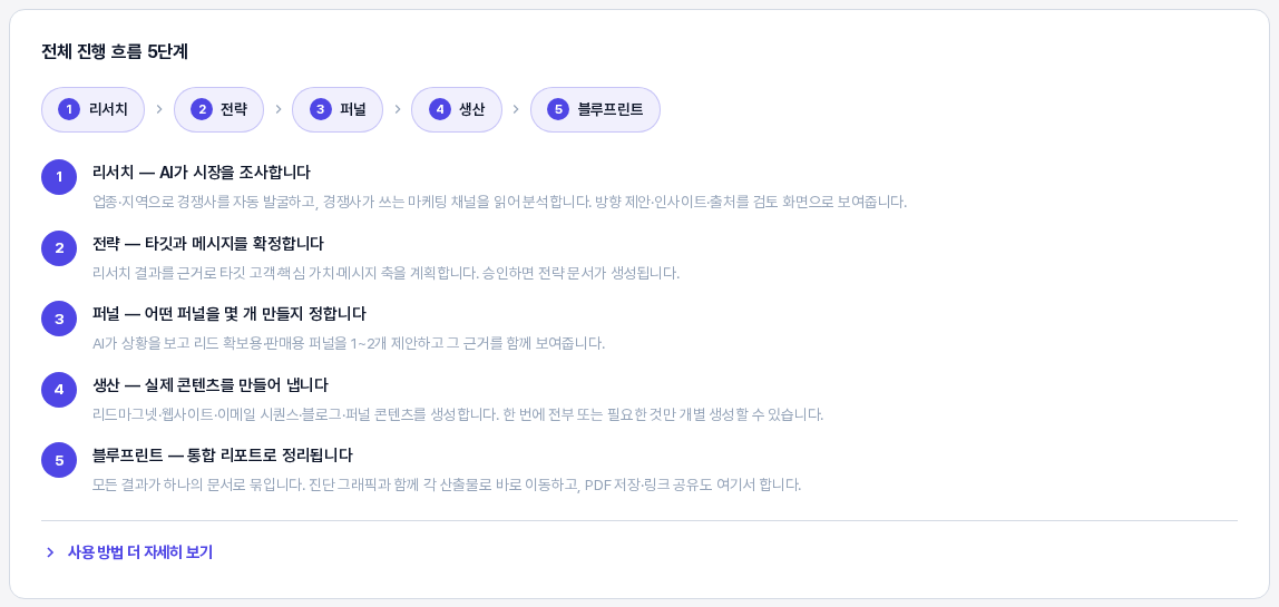 전체 진행 흐름 5단계 카드. 리서치, 전략, 퍼널, 생산, 블루프린트 순서의 알약 표시와 단계별 설명, 맨 아래 사용 방법 더 자세히 보기 줄이 있다