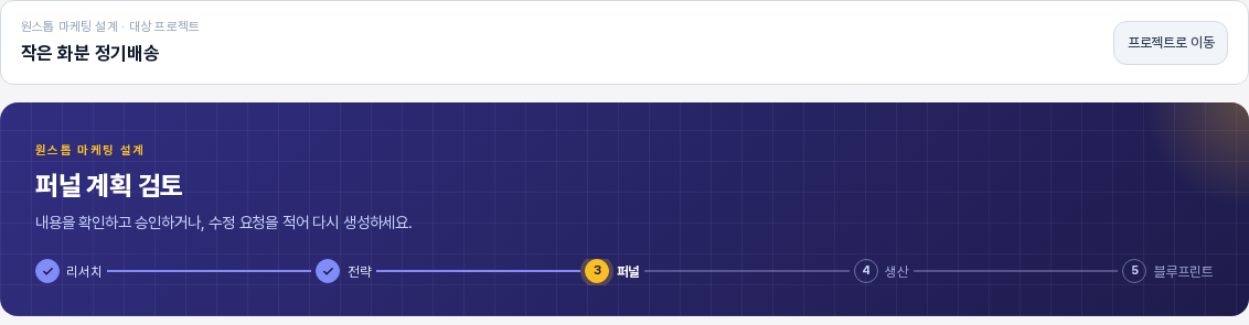 퍼널 계획 검토 단계의 밴드. 리서치와 전략에는 체크 표시가 있고 퍼널이 노란 원으로 강조되며 생산과 블루프린트는 숫자가 적힌 흐린 원이다