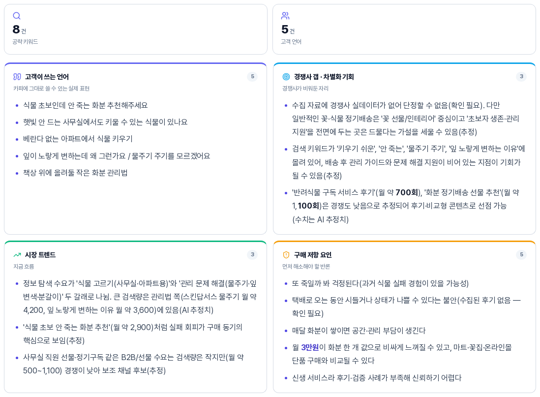 공략 키워드와 고객 언어 지표 타일 아래에 고객이 쓰는 언어, 경쟁사 갭 차별화 기회, 시장 트렌드, 구매 저항 요인 카드 네 장이 두 줄로 놓여 있다