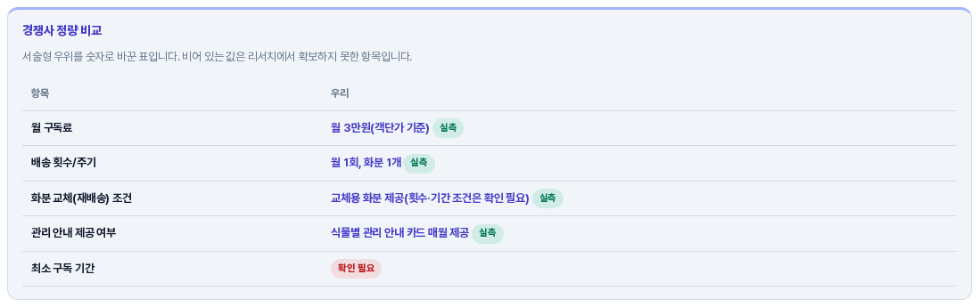 경쟁사 정량 비교 표. 월 구독료 등 비교 항목과 우리 열의 값, 실측 배지와 확인 필요 배지가 보인다