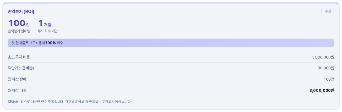손익분기 카드. 손익분기 판매량과 투자 회수 기간 요약, 첫 달 매출 회수 막대, 초도 투자 비용과 객단가, 월 예상 판매와 매출 표가 보인다