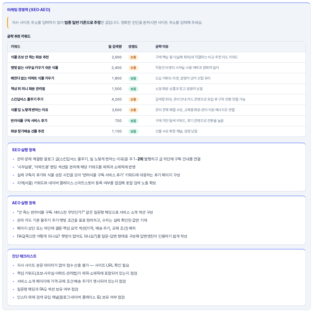 마케팅 경쟁력 구역. 업종 일반 기준 추정 안내와 공략 추천 키워드 표, SEO 실행 항목과 AEO 실행 항목, 진단 체크리스트 상자가 보인다