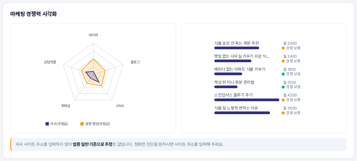마케팅 경쟁력 시각화 카드. 왼쪽에 채널별 자사와 경쟁 평균 레이더 차트, 오른쪽에 키워드별 월 검색량 막대와 경쟁 수준이 보인다