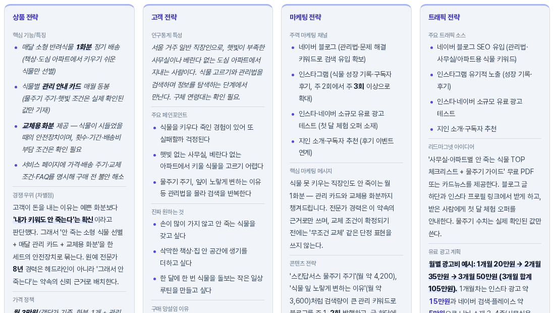 상품 전략, 고객 전략, 마케팅 전략, 트래픽 전략 카드 네 장이 나란히 놓인 모습. 각 카드에 핵심 기능과 차별점, 페인포인트, 채널과 메시지 같은 항목이 정리되어 있다
