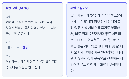 타겟 고객 카드와 퍼널 구성 근거 상자. 왼쪽에 상황과 분노에서 안심으로의 감정 흐름과 욕구가, 오른쪽에 두 단계 퍼널로 구성한 이유가 적혀 있다