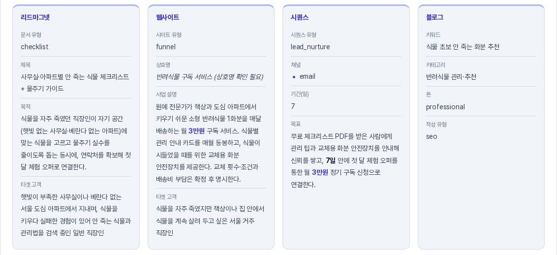 생산 계획 카드. 리드마그넷과 웹사이트와 시퀀스와 블로그 네 장의 카드가 나란히 있고 각 카드에 유형과 제목과 목적 같은 항목이 적혀 있다