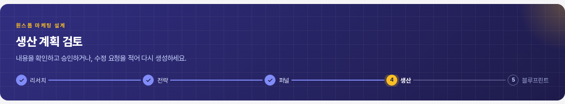 승인 직전 생산 계획 검토 화면의 밴드. 리서치와 전략과 퍼널에 체크 표시가 있고 생산이 노란 원이며 블루프린트는 아직 회색이다