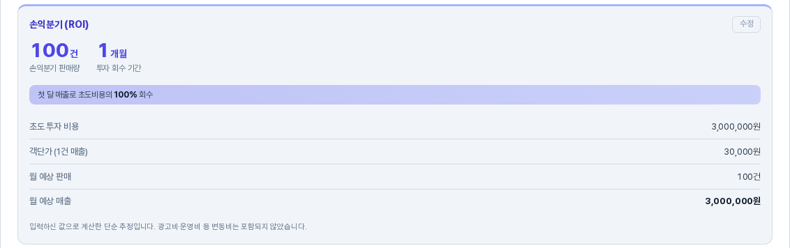 손익분기 카드. 손익분기 판매량과 투자 회수 기간 큰 숫자, 첫 달 매출 회수 막대, 초도 투자 비용과 객단가와 월 예상 판매와 월 예상 매출 표, 오른쪽 위의 수정 버튼이 보인다