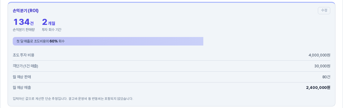 값을 고쳐 저장한 뒤의 손익분기 카드. 손익분기 판매량 134건과 투자 회수 기간 2개월, 첫 달 매출로 초도비용의 60% 회수 막대, 고친 값이 반영된 표가 보인다