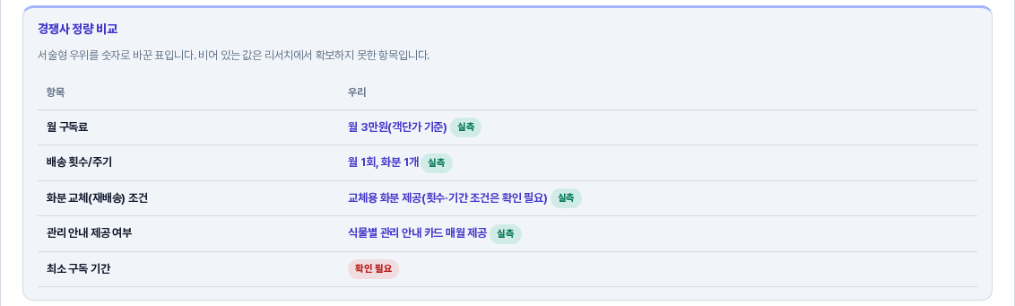 빌드 모드의 경쟁사 정량 비교 표. 월 구독료와 배송 횟수와 교체 조건과 관리 안내 제공 여부 값 옆에 실측 배지가 있고 최소 구독 기간에는 확인 필요 배지가 있다