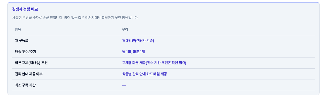 고객 제시 모드의 경쟁사 정량 비교 표. 배지가 모두 사라지고 최소 구독 기간 값은 줄 표시로 바뀌었다