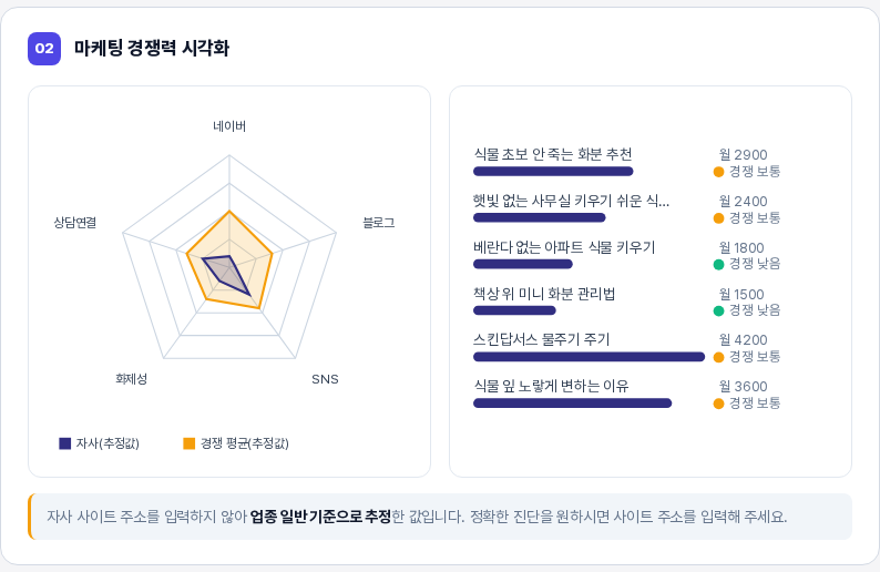 인쇄용으로 렌더링한 02 마케팅 경쟁력 시각화 섹션. 자사와 경쟁 평균을 비교한 레이더 그래프와 공략 키워드 막대 목록이 색이 유지된 채 보인다