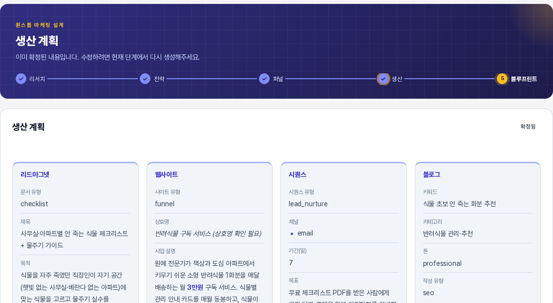 블루프린트 리포트까지 완성한 뒤 지난 단계로 연 생산 계획 화면. 생산 단계 표시에 주황색 테두리가 있고 확정됨 배지 아래에 리드마그넷과 웹사이트와 시퀀스와 블로그 카드가 보인다