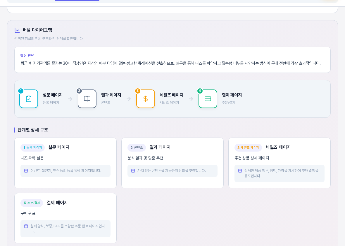 퍼널 다이어그램 영역. 핵심 전략 문장 아래에 설문 페이지부터 결제 페이지까지 네 단계의 흐름도가 있고 그 아래 단계별 상세 구조 카드가 놓여 있다