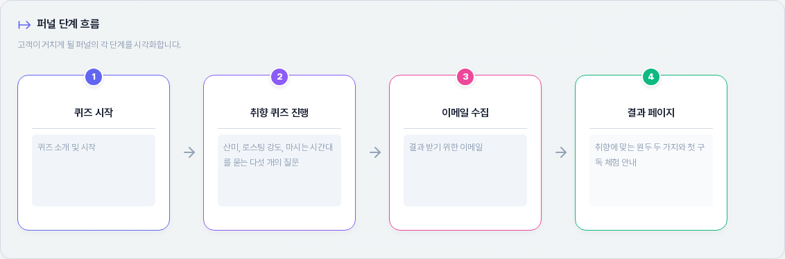 퍼널 단계 흐름 영역. 번호가 붙은 네 개의 단계 카드가 화살표로 이어지며 두 번째 단계 이름이 취향 퀴즈 진행으로 바뀌어 있고 설명이 수정되어 있다