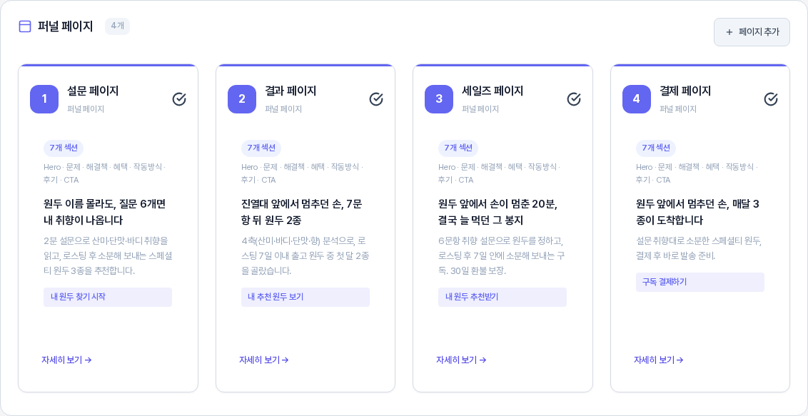 퍼널 페이지 섹션. 설문 페이지, 결과 페이지, 세일즈 페이지, 결제 페이지 네 장의 카드가 번호와 7개 섹션 배지, 헤드라인과 CTA 문구를 보여 준다