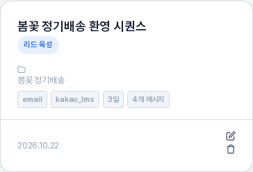 시퀀스 카드 한 장. 봄꽃 정기배송 환영 시퀀스 제목과 리드 육성 배지, 프로젝트 이름, email과 kakao_lms 채널과 3일과 4개 메시지 칩, 아래에 날짜와 편집과 삭제 아이콘이 보인다