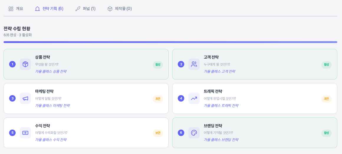 프로젝트 화면의 전략 기획 탭. 전략 수립 현황이 6/6 완성 3 활성화로 표시되고 상품 전략, 고객 전략, 브랜딩 전략 카드에는 활성 배지가, 마케팅과 트래픽 전략 카드에는 초안 배지가, 수익 전략 카드에는 보관 배지가 있다